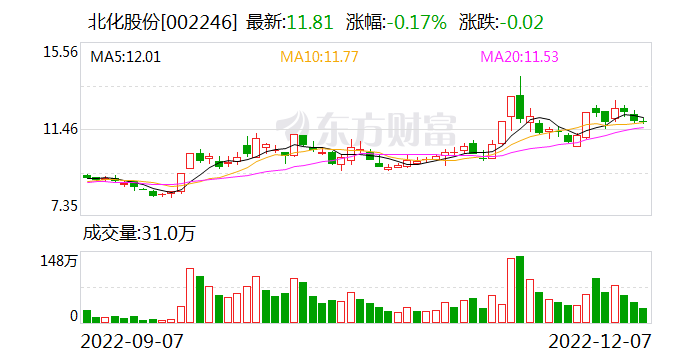 北化股份：目前公司硝化棉板块生产经营平稳 公司未收到全球硝化棉紧缺的消息