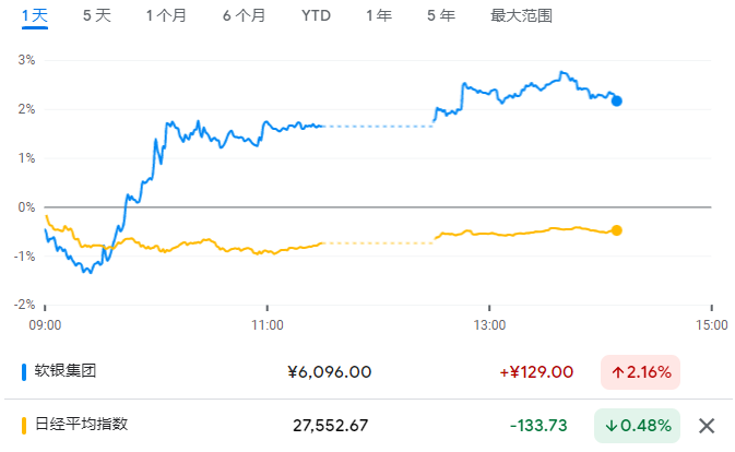 软银私有化猜测再度升温？孙正义持股悄然超越1/3……