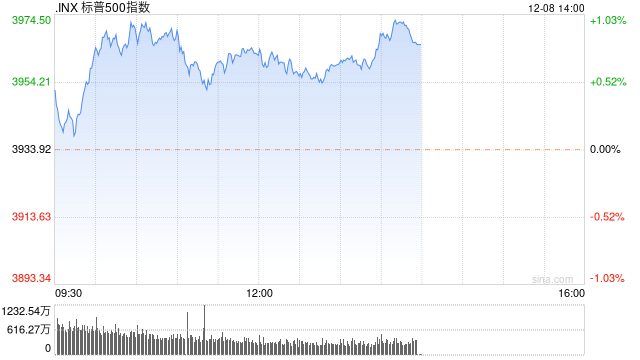 午盘：美股继续走高 标普指数可能结束五连跌
