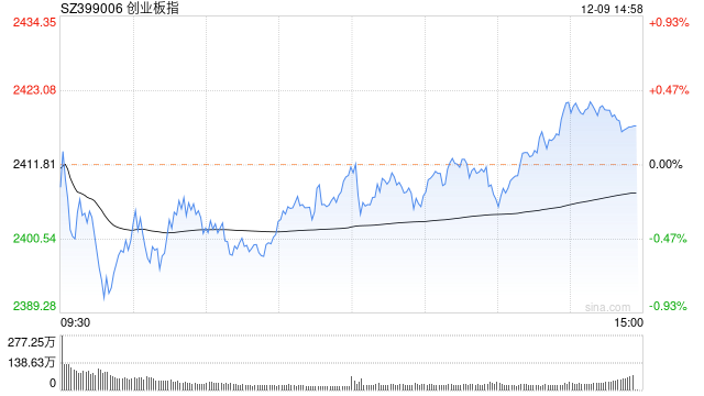 快讯：指数午后小幅震荡 钢铁板块震荡走强