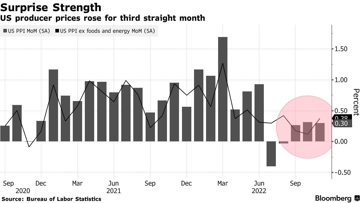 美国11月PPI增幅超市场预期 下周CPI难言乐观